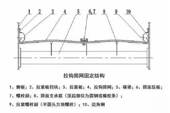 振動(dòng)篩出現(xiàn)篩板開裂、橫梁斷裂等情況的原因和解決方案！1773